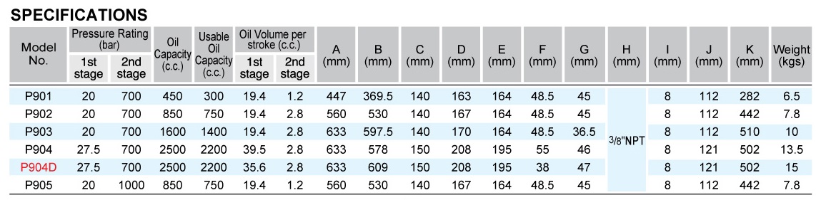 Thông số kỹ thuật Bơm Tay P
