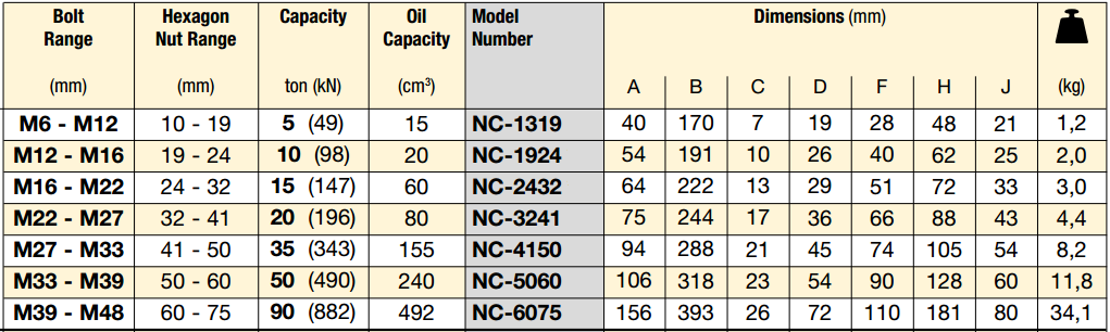 TS CẮT ĐAI ỐC THỦY LỰC NC