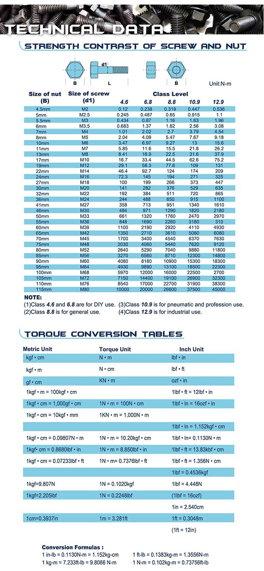 bảng tra cứu lực siết bu lông